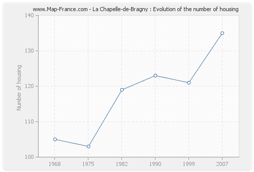 La Chapelle-de-Bragny : Evolution of the number of housing
